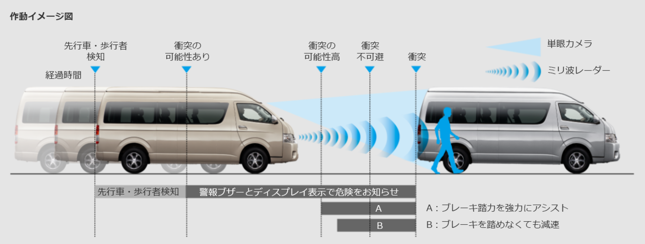 ハイエース コミューター | 安全性能 | ネッツトヨタ福島