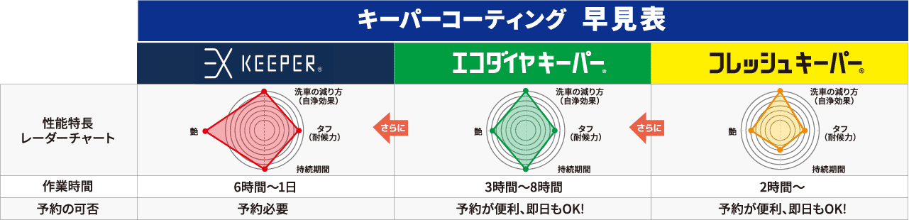 キーパーコーティング早見表