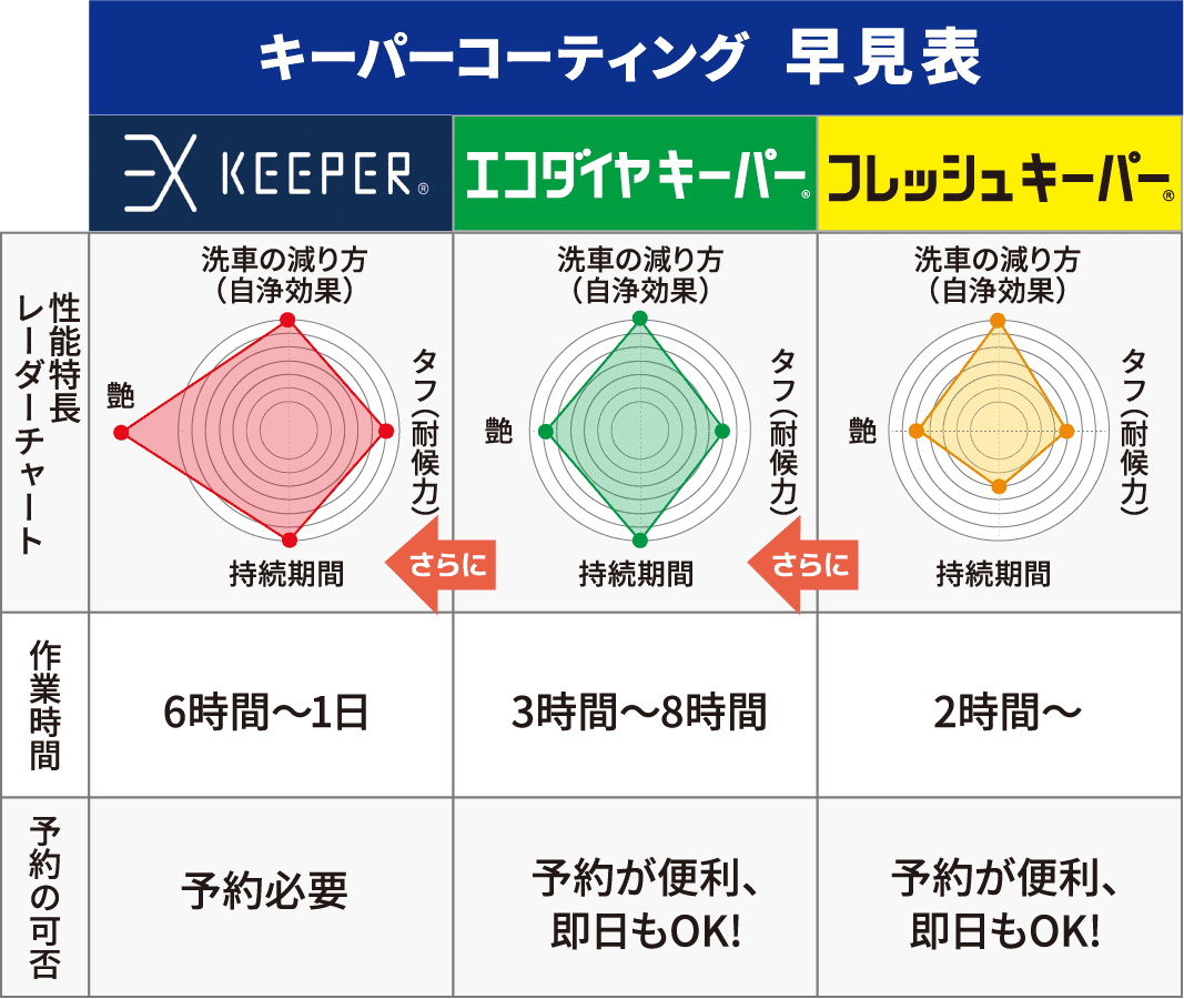 キーパーコーティング早見表